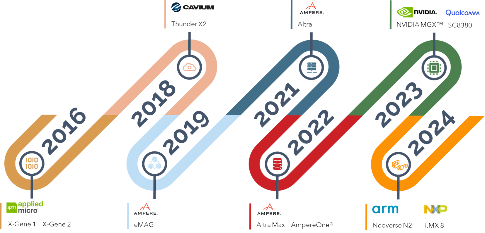 Arm-Services-webpage-timeline software-power