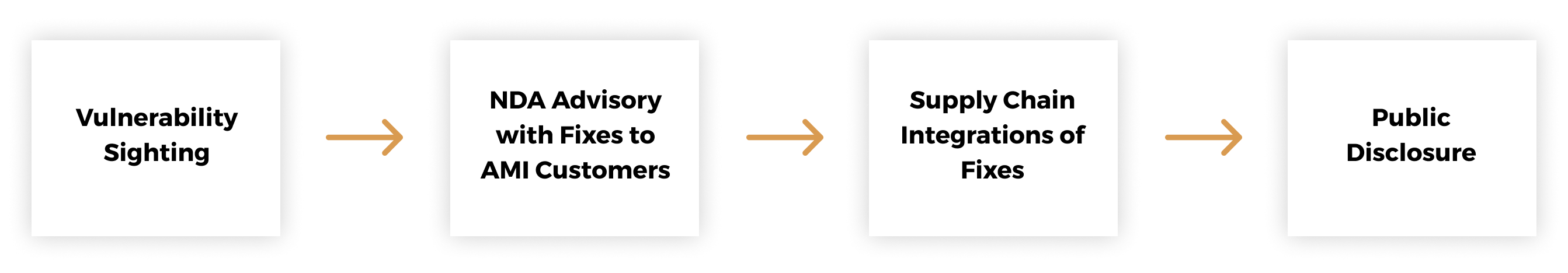 VulnerabilityCycle-2